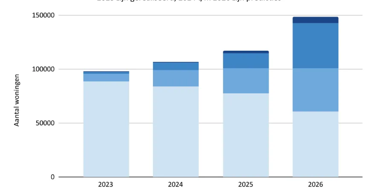 Versnelling installatie warmtepompen op koers